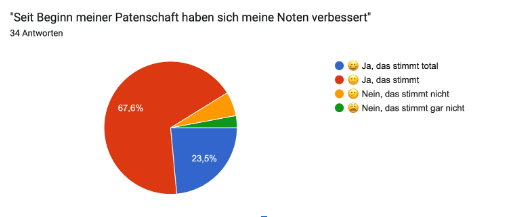 bessere Noten bessere Noten